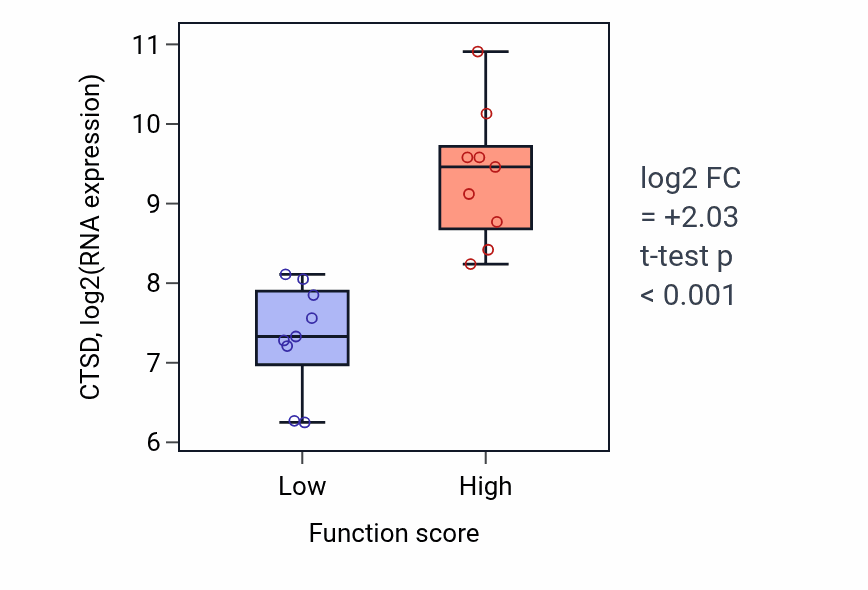 Box plot of CTSD in RNA localization-low vs -high samples in UPPER_AERODIGESTIVE_TRACT.