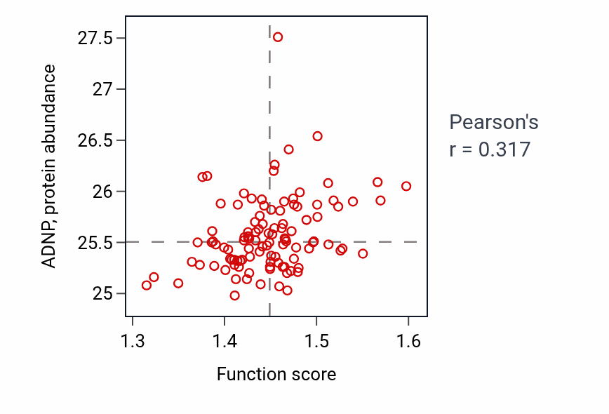 Per-sample scatter of RNA localization activity vs ADNP in LSCC.