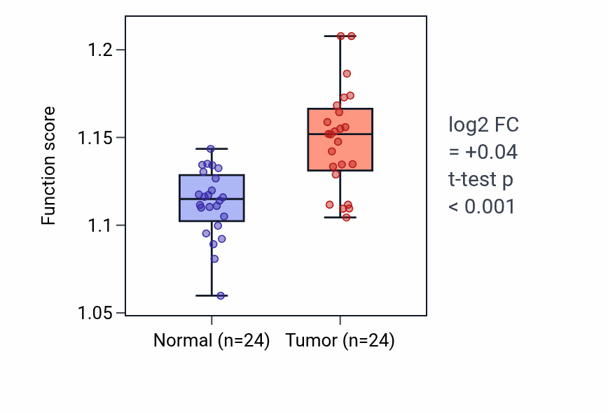 Tumor-vs-normal pathway-activity box plot for RNA localization in LIHC.