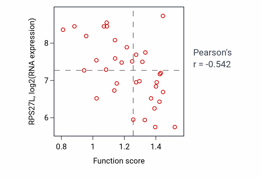 Per-sample scatter of RNA export from nucleus activity vs RPS27L in CNS.