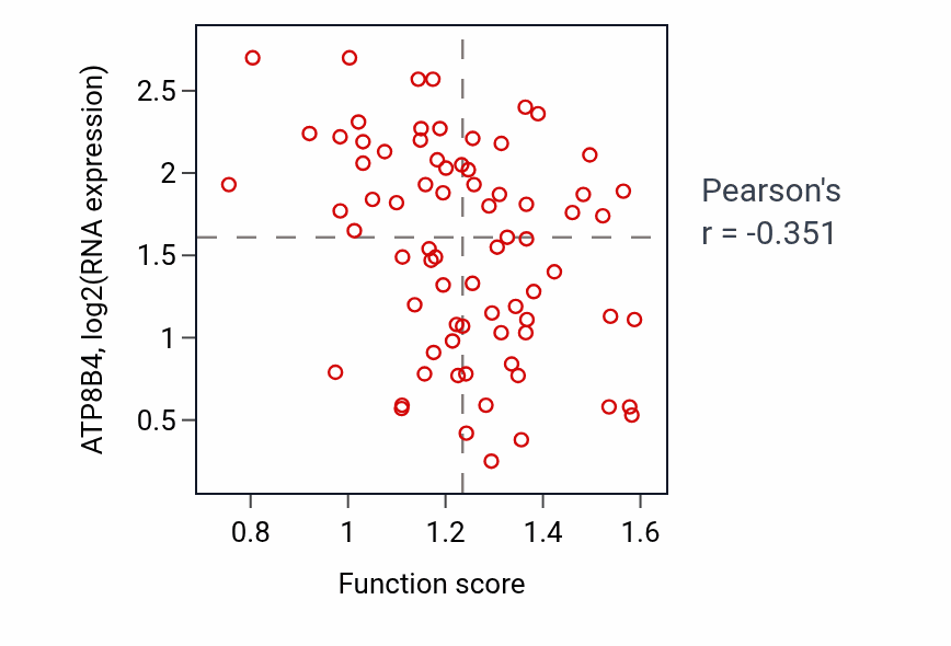 Per-sample scatter of RNA export from nucleus activity vs ATP8B4 in OV.