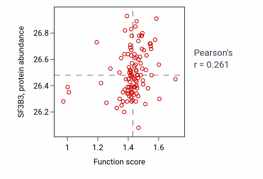 Per-sample scatter of RNA export from nucleus activity vs SF3B3 in HNSC.
