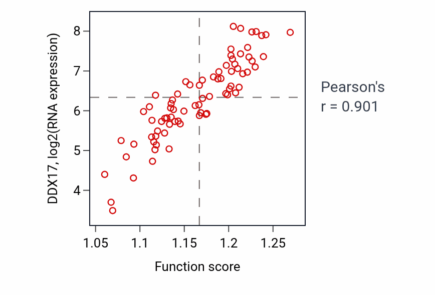 Per-sample scatter of RNA export from nucleus activity vs DDX17 in UVM.