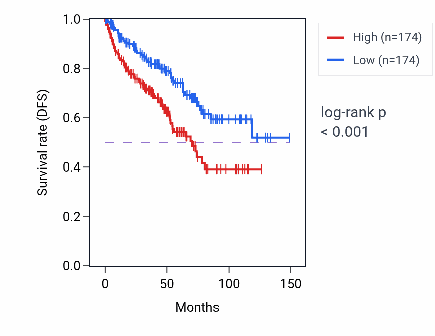 Kaplan&ndash;Meier survival curve for RNA export from nucleus pathway activity in KIRC: high vs low activity groups.