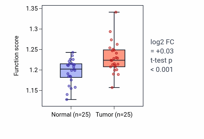 Tumor-vs-normal pathway-activity box plot for RNA export from nucleus in HNSC.