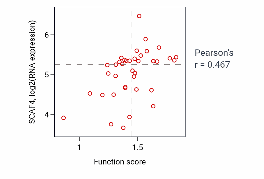Per-sample scatter of mRNA export from nucleus activity vs SCAF4 in LUNG_SCLC.
