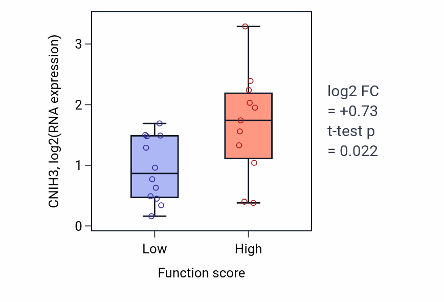Box plot of CNIH3 in mRNA export from nucleus-low vs -high samples in OESOPHAGUS.