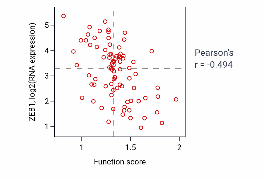 Per-sample scatter of mRNA export from nucleus activity vs ZEB1 in OV.