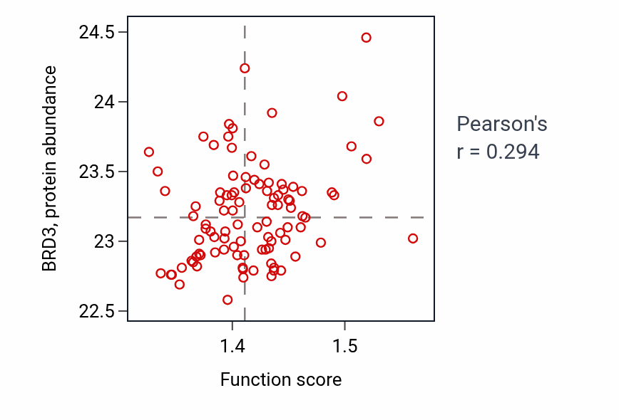 Per-sample scatter of mRNA export from nucleus activity vs BRD3 in GBM.
