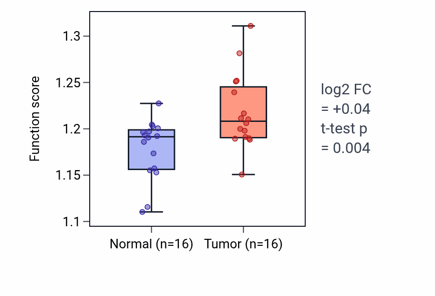 Tumor-vs-normal pathway-activity box plot for mRNA export from nucleus in HNSC.