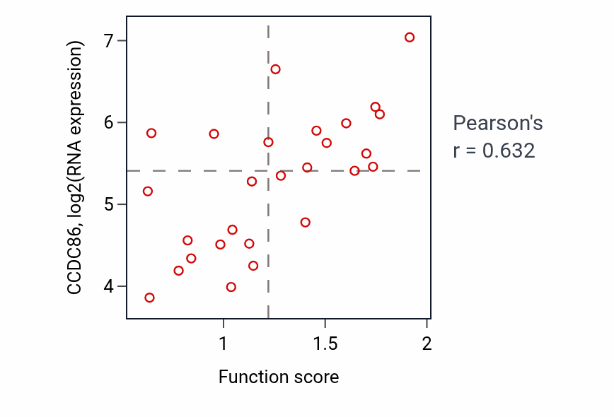 Per-sample scatter of Translational initiation activity vs CCDC86 in PANCREAS.