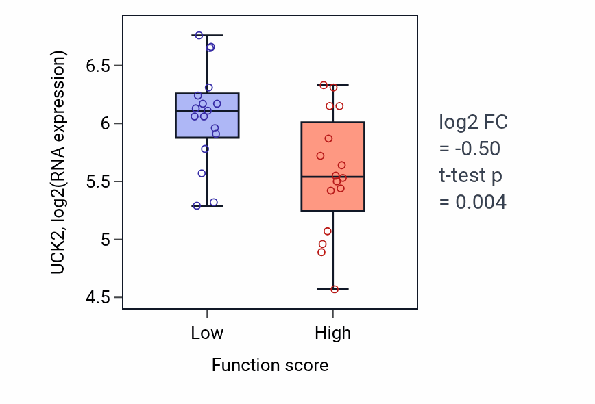 Box plot of UCK2 in Translational initiation-low vs -high samples in BLOOD_Leukemia.