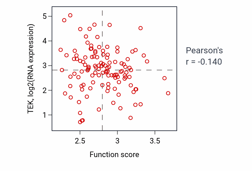 Per-sample scatter of Translational initiation activity vs TEK in BRCA.