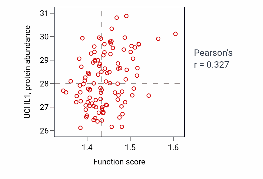 Per-sample scatter of Translational initiation activity vs UCHL1 in LSCC.