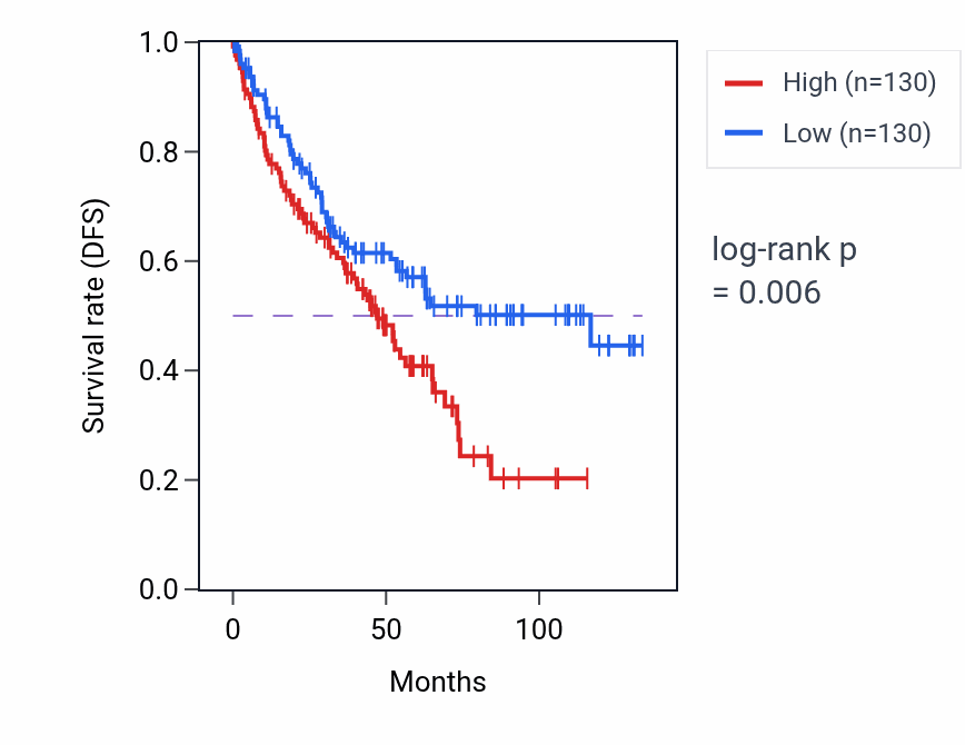 Kaplan&ndash;Meier survival curve for Translational initiation pathway activity in KIRC: high vs low activity groups.