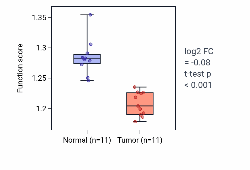 Tumor-vs-normal pathway-activity box plot for Translational initiation in KICH.