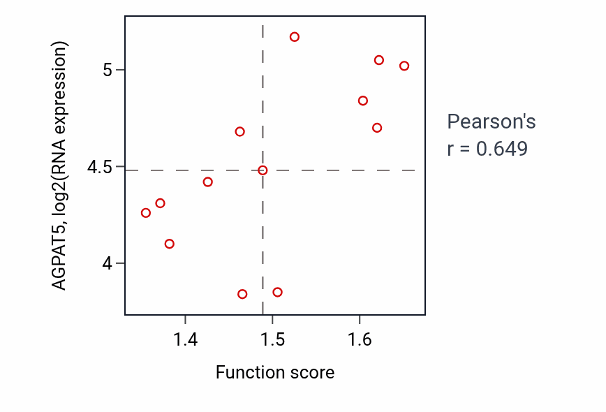 Per-sample scatter of Translational elongation activity vs AGPAT5 in LUNG_NSCLC_LUSC.