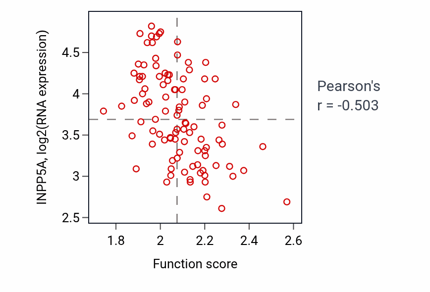 Per-sample scatter of Translational elongation activity vs INPP5A in GBM.