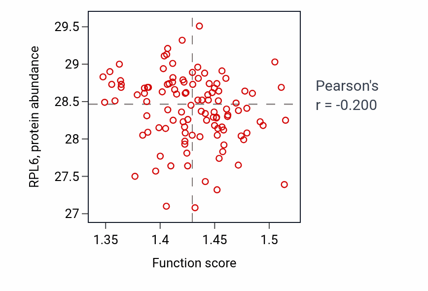 Per-sample scatter of Translational elongation activity vs RPL6 in LUAD.