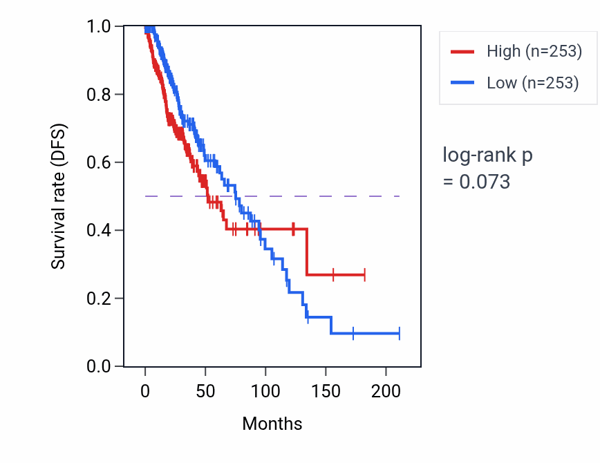 Kaplan&ndash;Meier survival curve for Translational elongation pathway activity in LGG: high vs low activity groups.