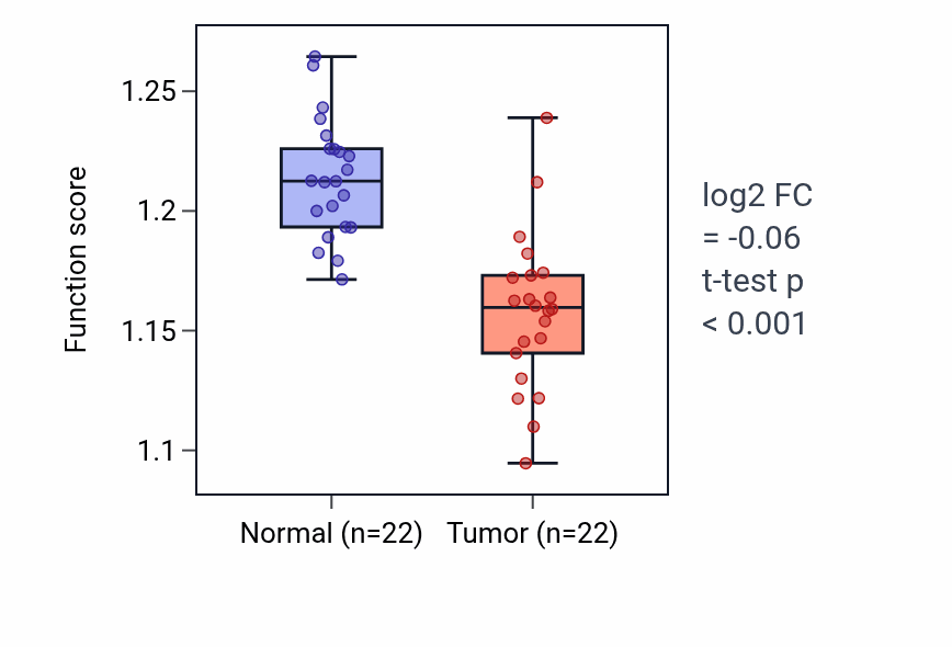Tumor-vs-normal pathway-activity box plot for Translational elongation in KICH.