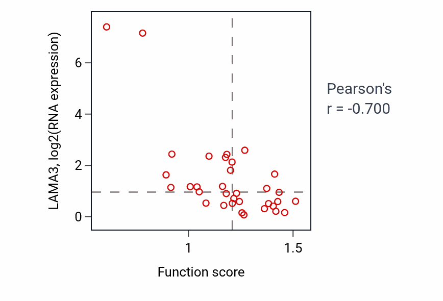 Per-sample scatter of Translational termination activity vs LAMA3 in SKIN.