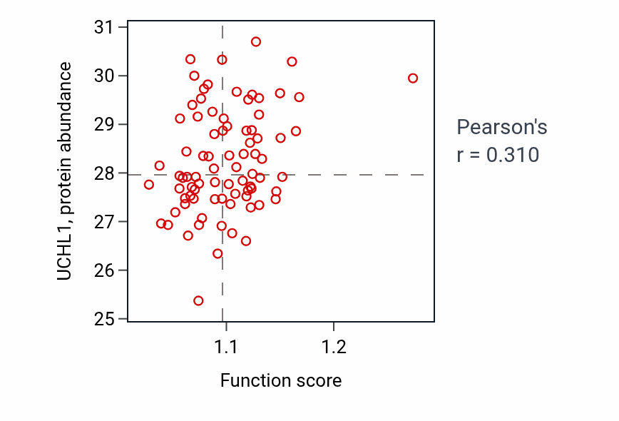 Per-sample scatter of Translational termination activity vs UCHL1 in OV.