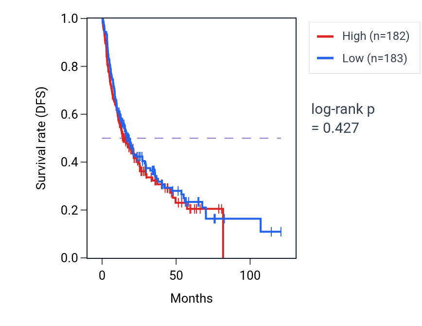 Kaplan&ndash;Meier survival curve for Translational termination pathway activity in LIHC: high vs low activity groups.