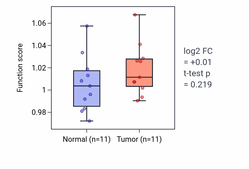 Tumor-vs-normal pathway-activity box plot for Translational termination in HNSC.