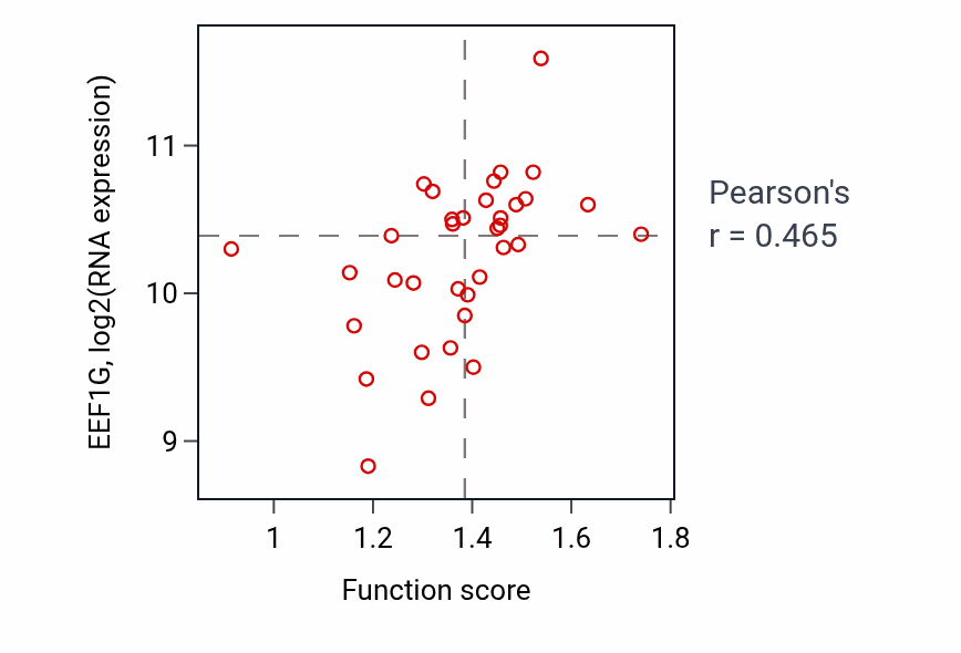 Per-sample scatter of Regulation of translational initiation activity vs EEF1G in CNS.