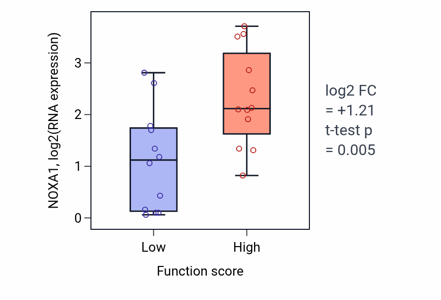 Box plot of NOXA1 in Regulation of translational initiation-low vs -high samples in STOMACH.