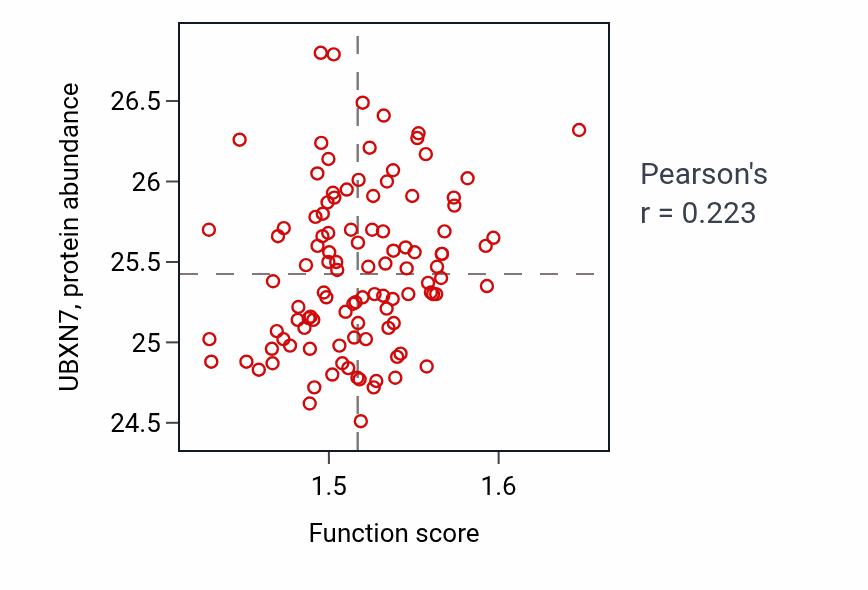 Per-sample scatter of Regulation of translational initiation activity vs UBXN7 in LSCC.