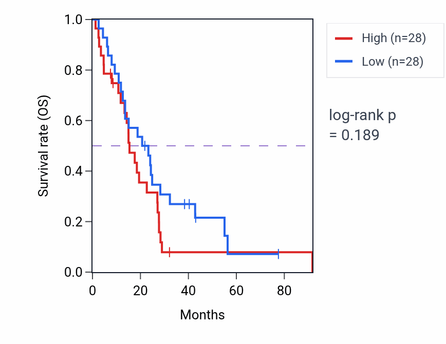 Kaplan&ndash;Meier survival curve for Regulation of translational initiation pathway activity in MESO: high vs low activity groups.
