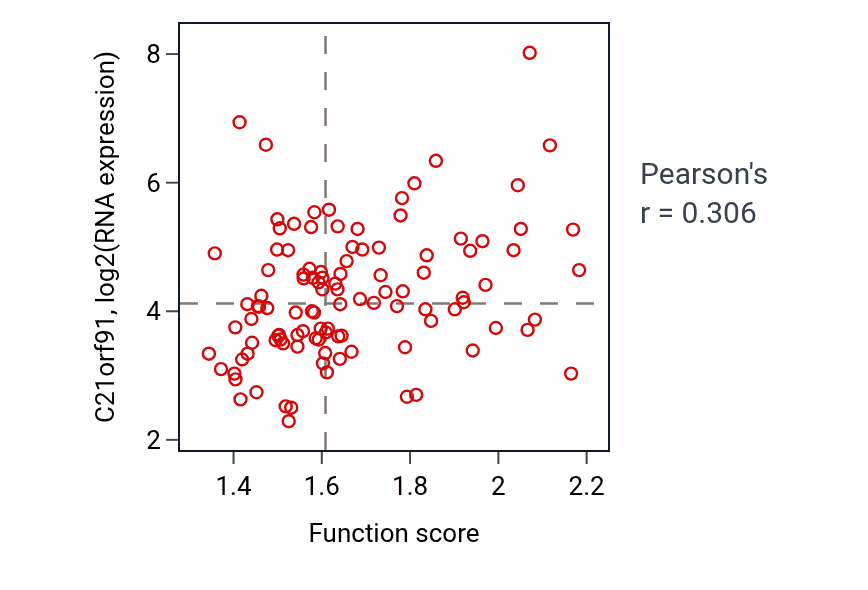 Per-sample scatter of Regulation of translational elongation activity vs C21orf91 in LSCC.