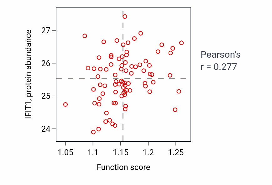 Per-sample scatter of Regulation of translational elongation activity vs IFIT1 in OV.