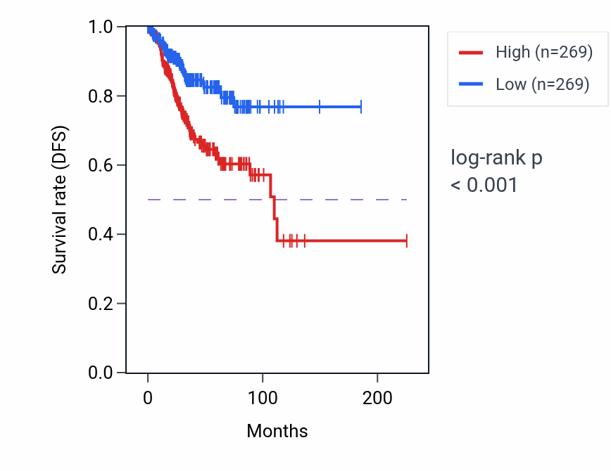 Kaplan&ndash;Meier survival curve for Regulation of translational elongation pathway activity in UCEC: high vs low activity groups.