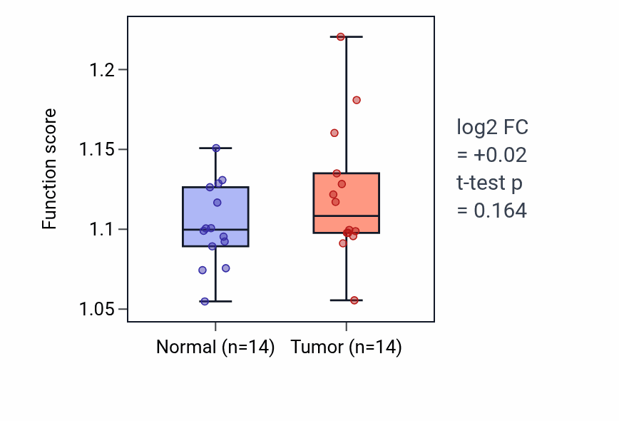 Tumor-vs-normal pathway-activity box plot for Regulation of translational elongation in HNSC.