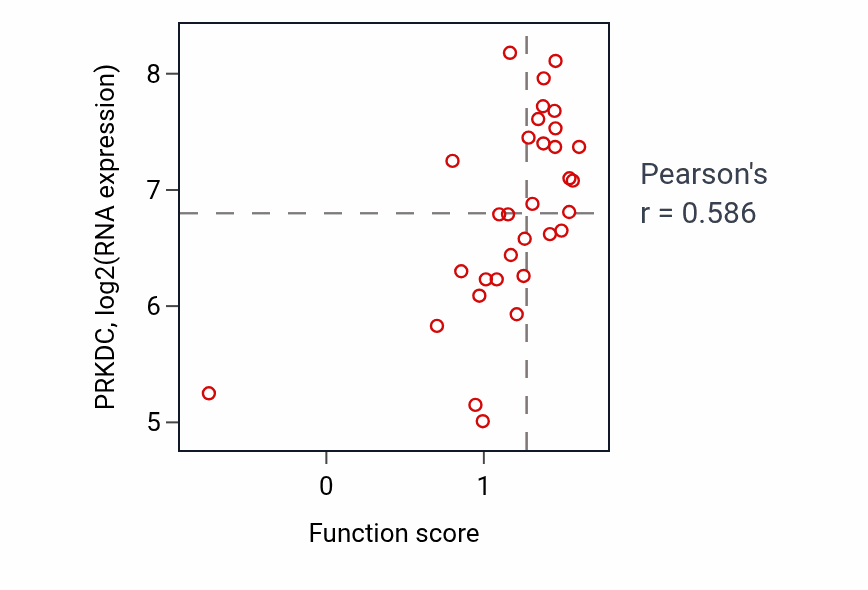 Per-sample scatter of Regulation of translational termination activity vs PRKDC in OVARY.