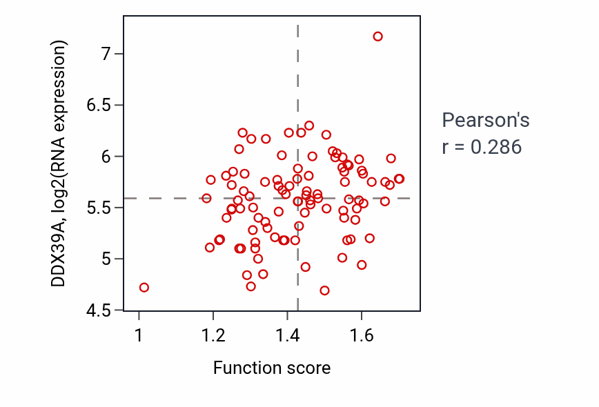 Per-sample scatter of Regulation of translational termination activity vs DDX39A in GBM.