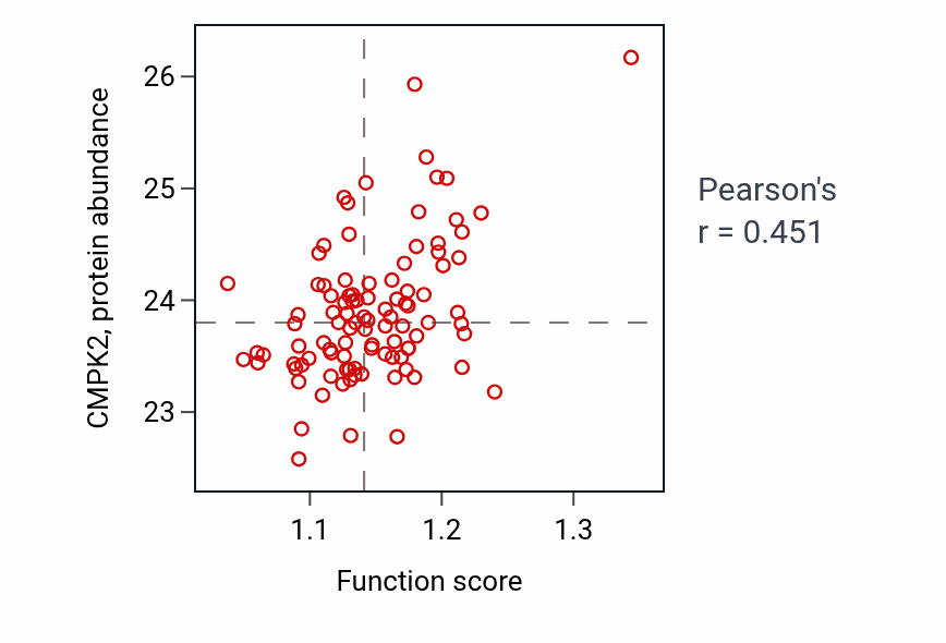 Per-sample scatter of Regulation of translational termination activity vs CMPK2 in GBM.