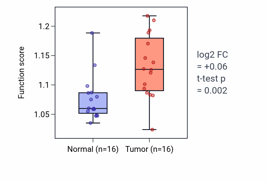 Tumor-vs-normal pathway-activity box plot for Regulation of translational termination in HNSC.