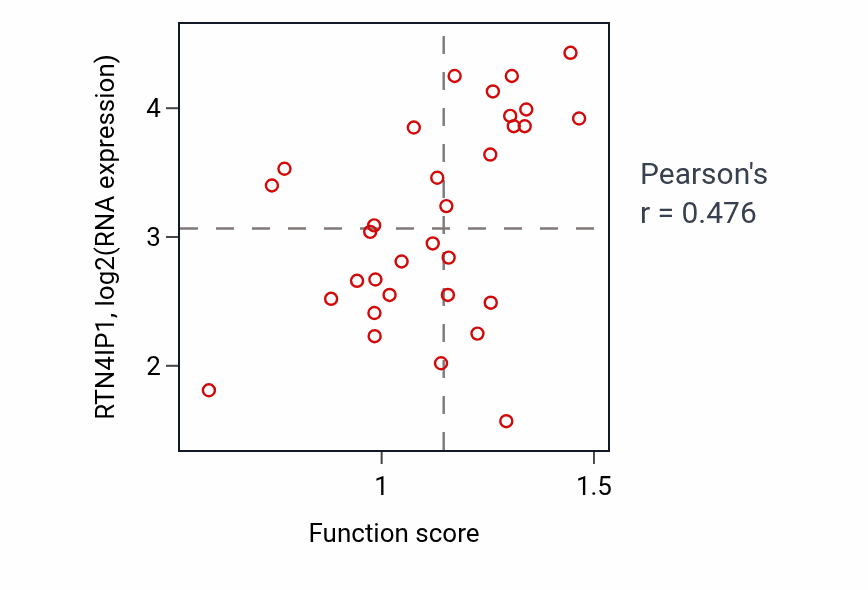 Per-sample scatter of Regulation of translational fidelity activity vs RTN4IP1 in OVARY.