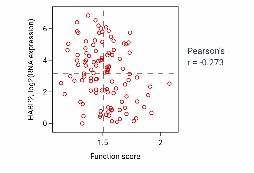 Per-sample scatter of Regulation of translational fidelity activity vs HABP2 in LUAD.