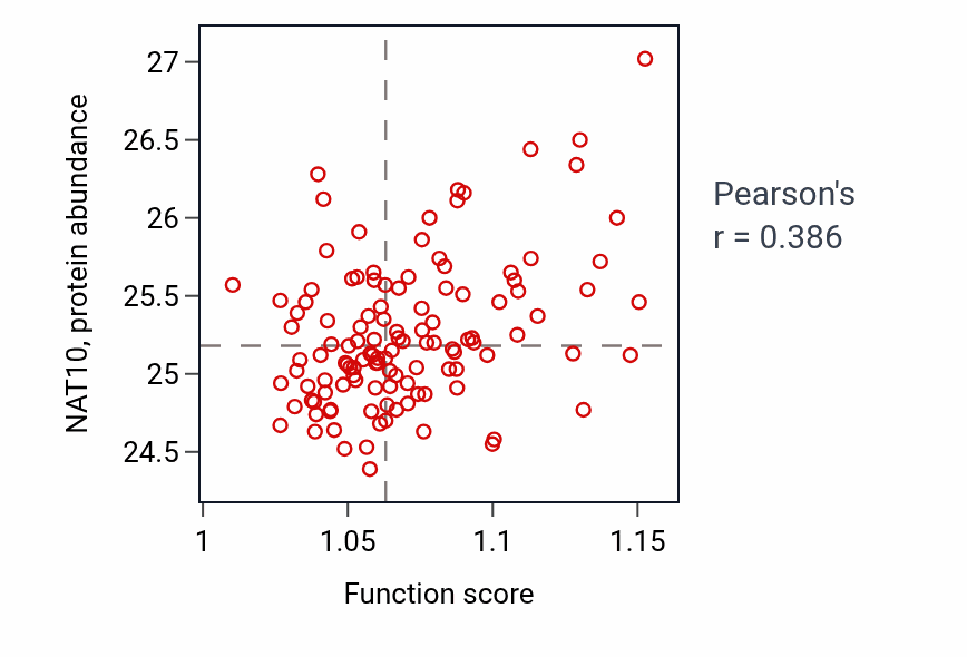 Per-sample scatter of Regulation of translational fidelity activity vs NAT10 in BRCA.