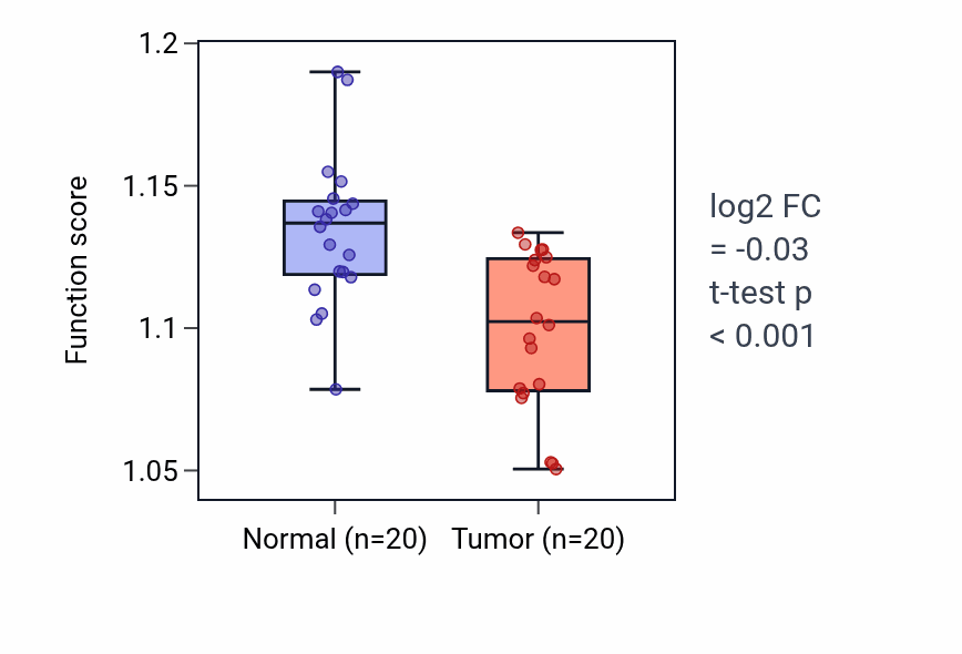 Tumor-vs-normal pathway-activity box plot for Regulation of translational fidelity in KIRC.