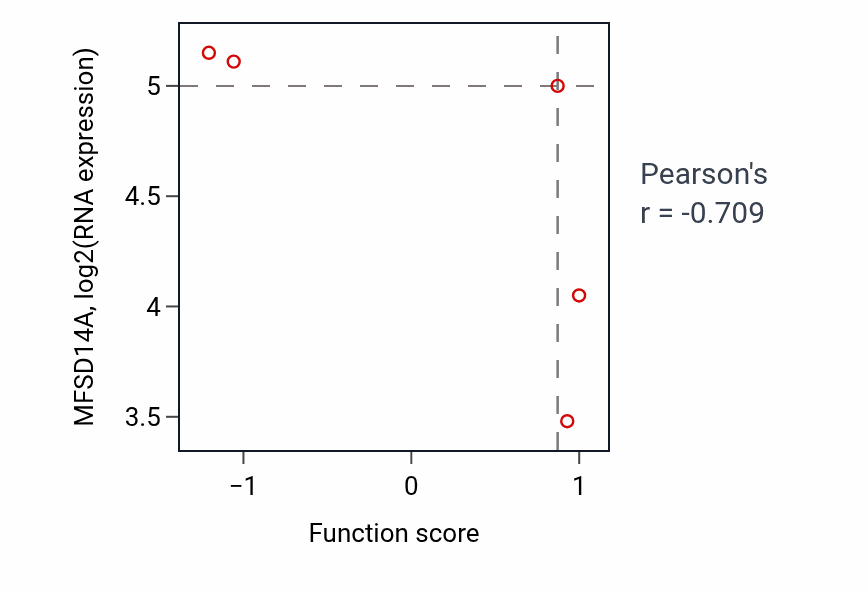 Per-sample scatter of Translational readthrough activity vs MFSD14A in LARGE_INTESTINE.