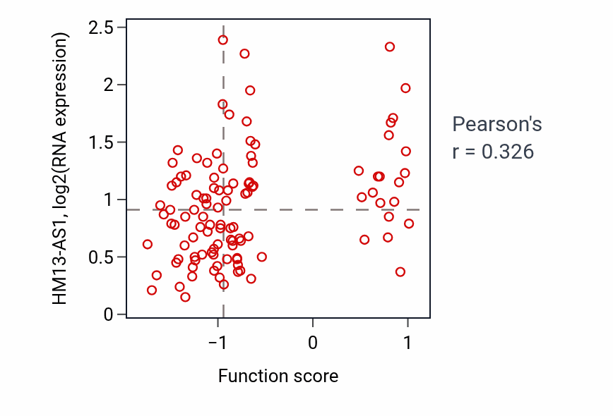 Per-sample scatter of Translational readthrough activity vs HM13-AS1 in LSCC.