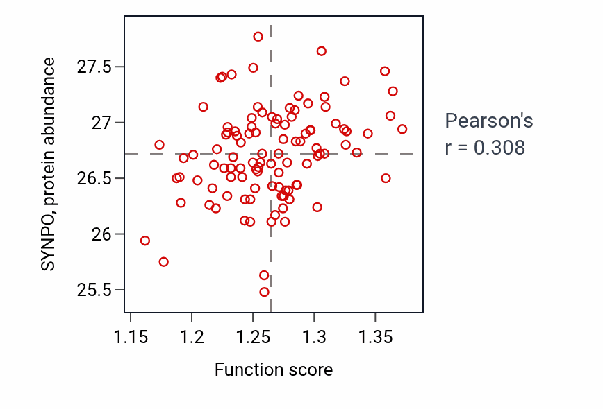 Per-sample scatter of Translational readthrough activity vs SYNPO in PDAC.