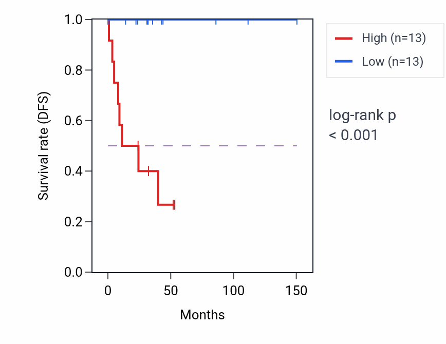 Kaplan&ndash;Meier survival curve for Translational readthrough pathway activity in DLBC: high vs low activity groups.