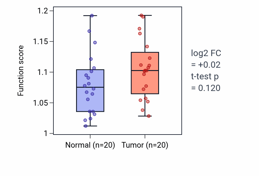 Tumor-vs-normal pathway-activity box plot for Translational readthrough in KIRC.